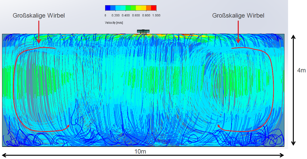 digitale Darstellung der Stromlinien im Becken bei stationärem Zustand