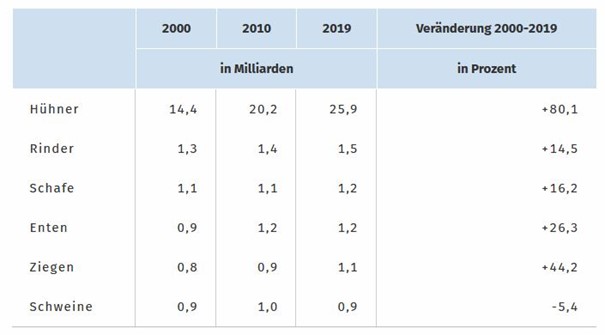 Anzahl von Nutztieren weltweit