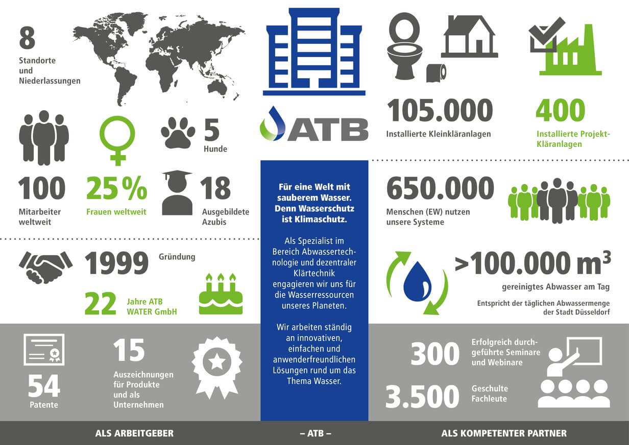 Wichtige Zahlen und Fakten über das Unternehmen ATB