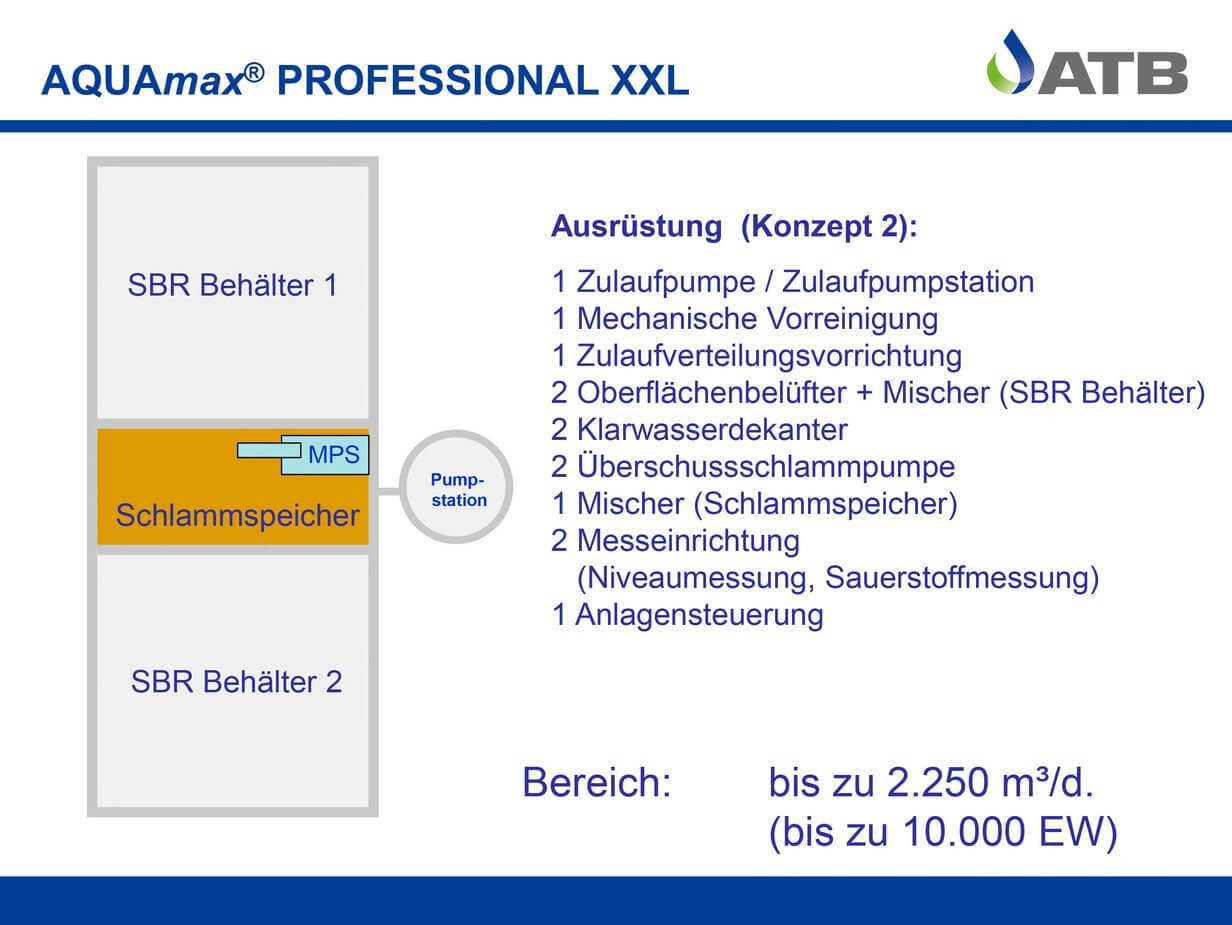 Zweites Konzept für die AQUAmax Professional XXL