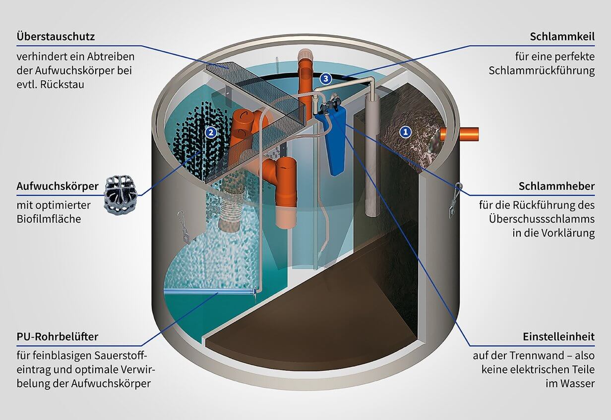 3D Grafik unserer Kleinkläranlage MAXIPUR