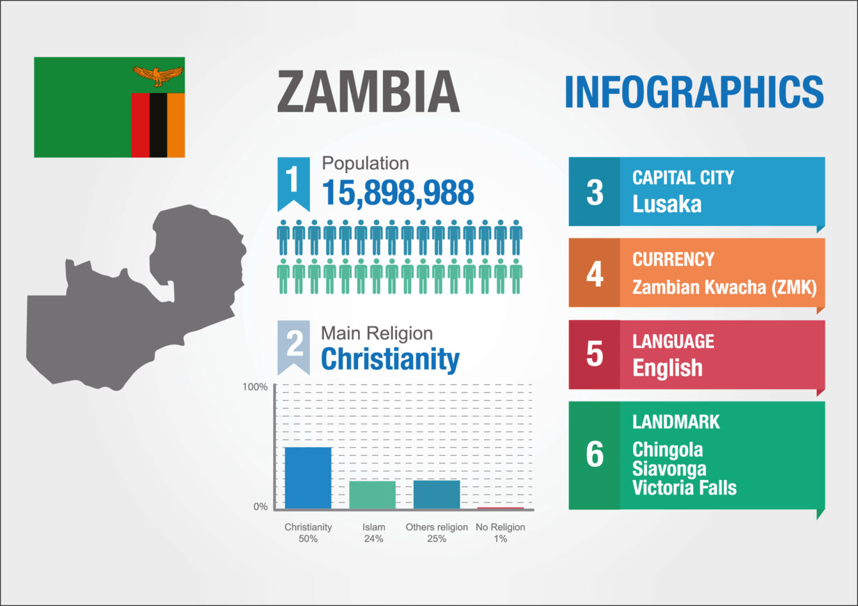 Daten über Sambia 