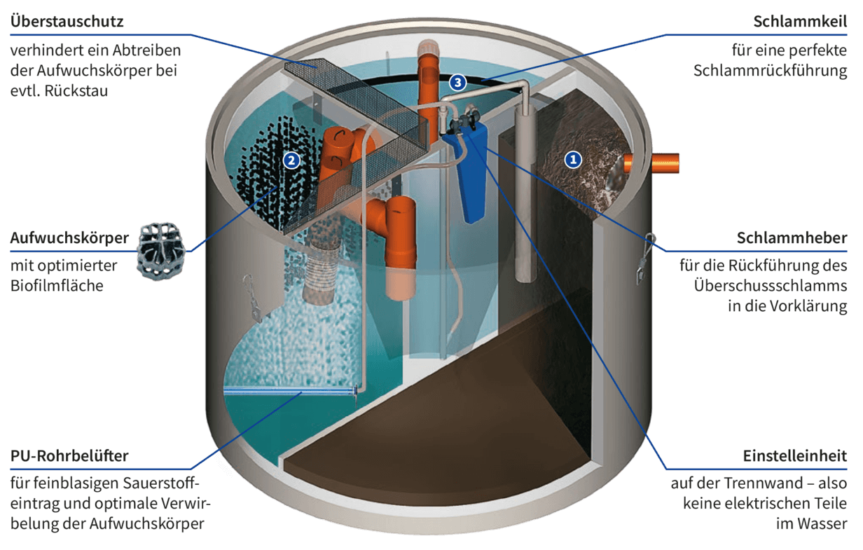 Abbildung des Verfahrenskonzepts unserer Kleinkläranlage MAXIPUR